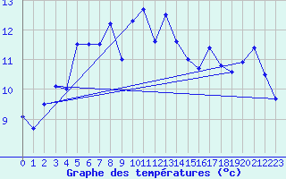 Courbe de tempratures pour Tarcu Mountain
