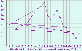 Courbe du refroidissement olien pour La Comella (And)
