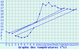 Courbe de tempratures pour Le Touquet (62)