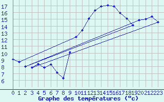 Courbe de tempratures pour Cap Cpet (83)