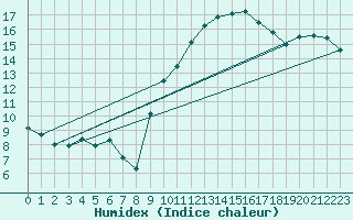 Courbe de l'humidex pour Cap Cpet (83)