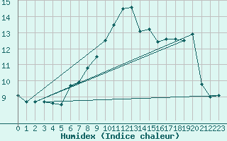 Courbe de l'humidex pour Le Talut - Belle-Ile (56)