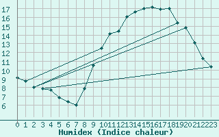Courbe de l'humidex pour Quimper (29)