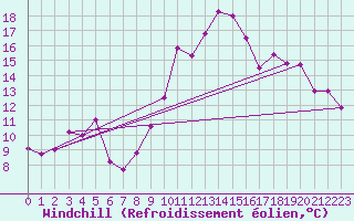 Courbe du refroidissement olien pour Cap Cpet (83)