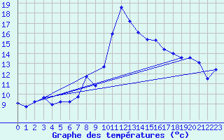 Courbe de tempratures pour Gijon