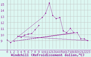 Courbe du refroidissement olien pour S. Giovanni Teatino