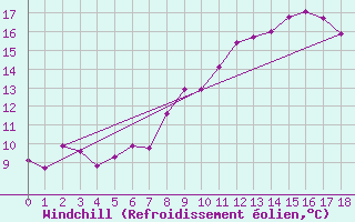 Courbe du refroidissement olien pour Oron (Sw)