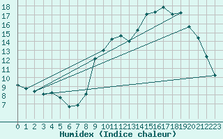 Courbe de l'humidex pour Treize-Vents (85)