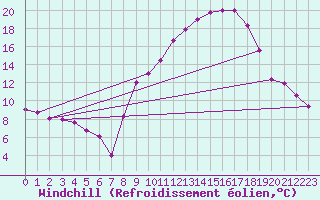 Courbe du refroidissement olien pour Strasbourg (67)