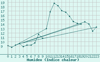 Courbe de l'humidex pour Gijon