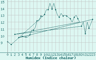 Courbe de l'humidex pour Orsta-Volda / Hovden