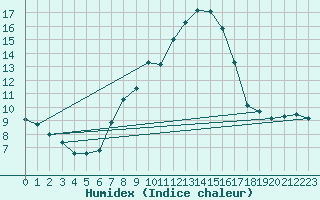 Courbe de l'humidex pour Chur-Ems