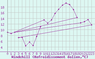 Courbe du refroidissement olien pour Rodez (12)