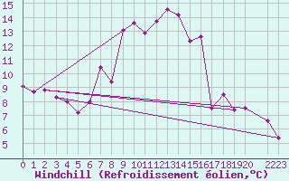 Courbe du refroidissement olien pour Kilsbergen-Suttarboda