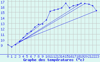 Courbe de tempratures pour Herhet (Be)