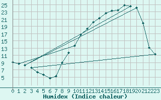 Courbe de l'humidex pour Bellefontaine (88)