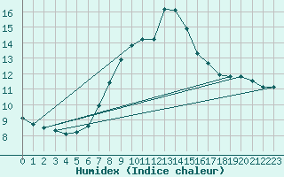 Courbe de l'humidex pour Sjaelsmark