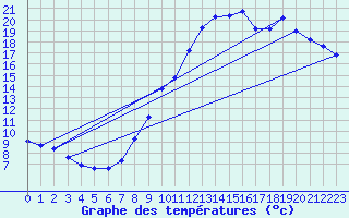 Courbe de tempratures pour Sgur-le-Chteau (19)