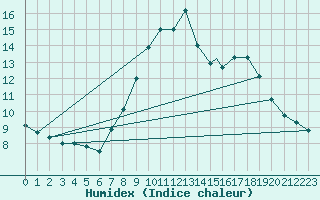 Courbe de l'humidex pour Odiham