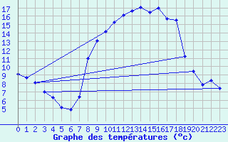 Courbe de tempratures pour Weissenburg