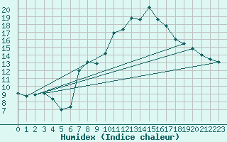Courbe de l'humidex pour Lagunas de Somoza