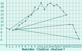 Courbe de l'humidex pour Foellinge