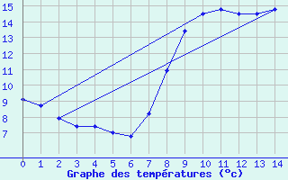 Courbe de tempratures pour Fresnoy-la-Rivire (60)