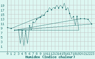 Courbe de l'humidex pour Zielona Gora
