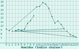 Courbe de l'humidex pour Lignerolles (03)