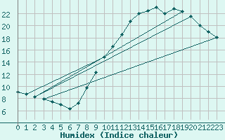 Courbe de l'humidex pour Boulaide (Lux)