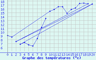 Courbe de tempratures pour Fontainebleau (77)