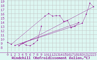 Courbe du refroidissement olien pour Capo Caccia