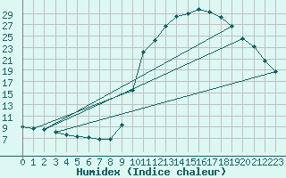 Courbe de l'humidex pour Auch (32)