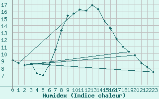 Courbe de l'humidex pour Antalya-Bolge