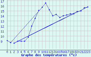 Courbe de tempratures pour Hilgenroth