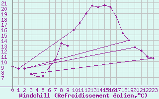 Courbe du refroidissement olien pour Feldkirchen