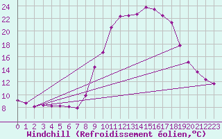Courbe du refroidissement olien pour Xonrupt-Longemer (88)
