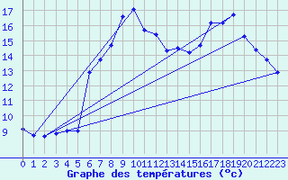 Courbe de tempratures pour Capel Curig