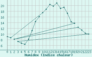 Courbe de l'humidex pour Utiel, La Cubera