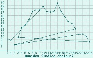 Courbe de l'humidex pour Haparanda A