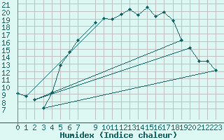 Courbe de l'humidex pour Tomtabacken