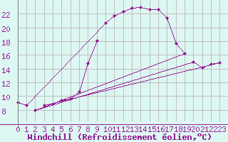 Courbe du refroidissement olien pour Slovenj Gradec