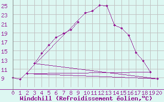 Courbe du refroidissement olien pour Suomussalmi Pesio