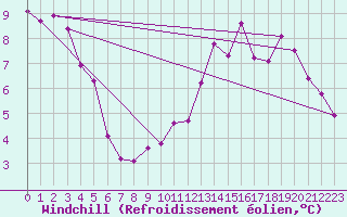 Courbe du refroidissement olien pour Spa - La Sauvenire (Be)