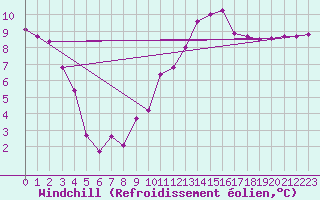 Courbe du refroidissement olien pour Continvoir (37)