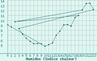 Courbe de l'humidex pour Cardston