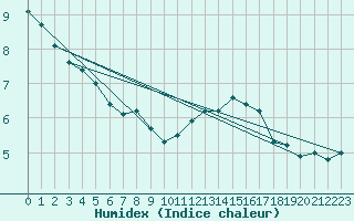 Courbe de l'humidex pour Ballon de Servance (70)