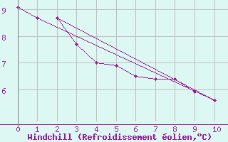 Courbe du refroidissement olien pour Rose Spit