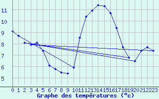 Courbe de tempratures pour Lanvoc (29)