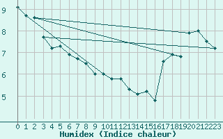 Courbe de l'humidex pour Malahat